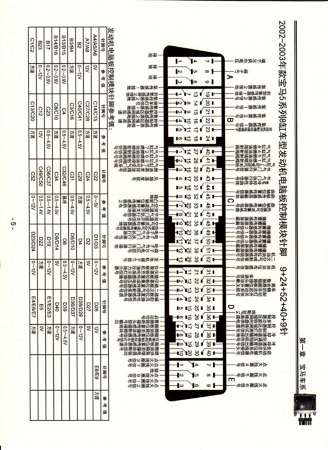 2002-2003年款宝马5系列8缸车型发动机电脑板控制模块针脚9+24+52+40+9针 端子图