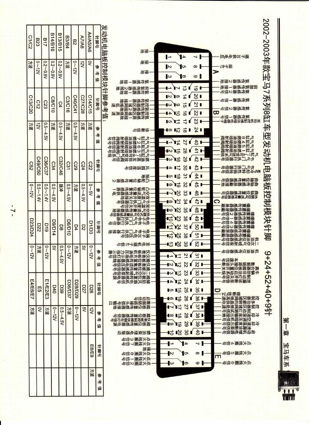 2002-2003年款宝马7系列8缸车型发动机电脑板控制模块针脚9+24+52+40+9针 端子图