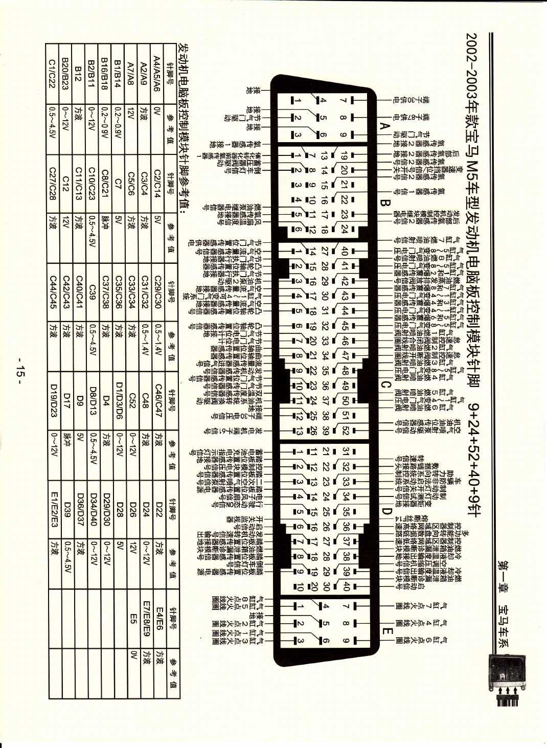 2002-2003年款宝马M5车型发动机电脑板控制模块针脚9+24+52+40+9针 端子图