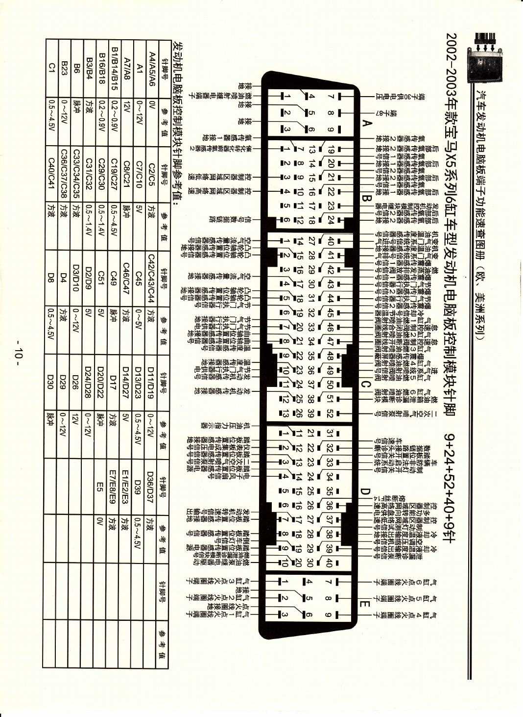 2002-2003年款宝马X5系列6缸车型发动机电脑板控制模块针脚9+24+52+40+9针 端子图