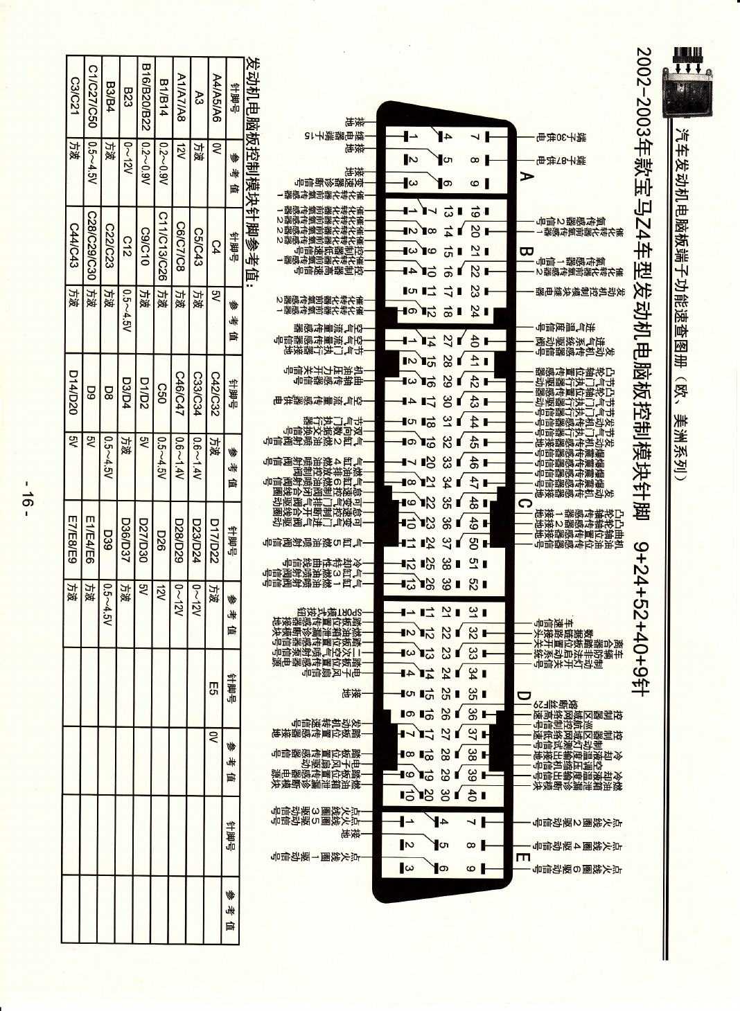 2002-2003年款宝马Z4车型发动机电脑板控制模块针脚9+24+52+40+9针 端子图