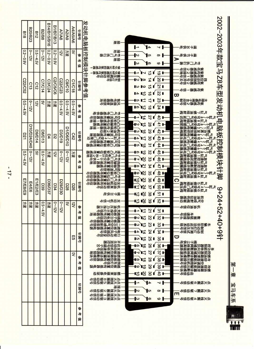 2002-2003年款宝马Z8车型发动机电脑板控制模块针脚9+24+52+40+9针 端子图