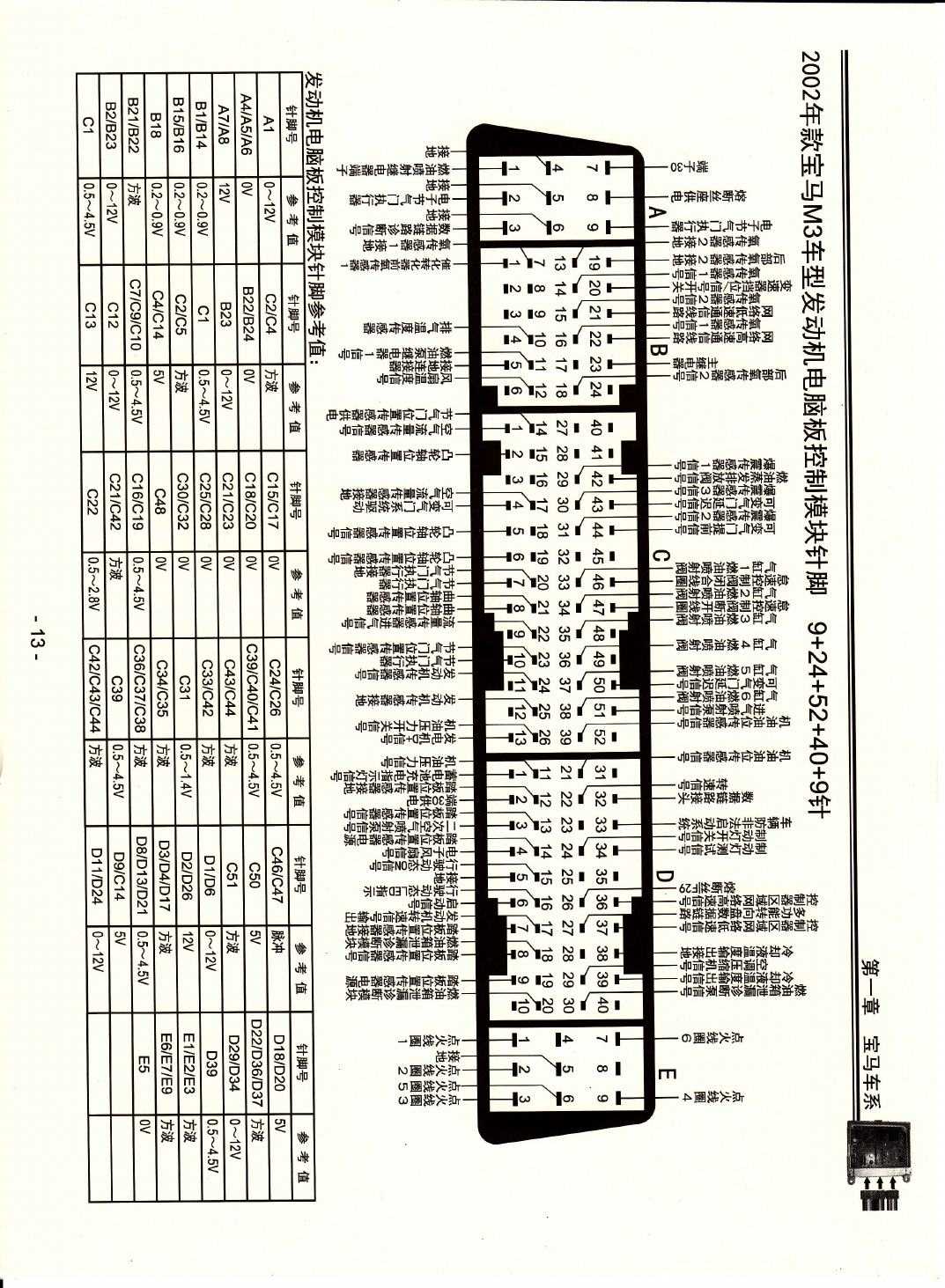 2002年款宝马M3车型发动机电脑板控制模块针脚9+24+52+40+9针 端子图