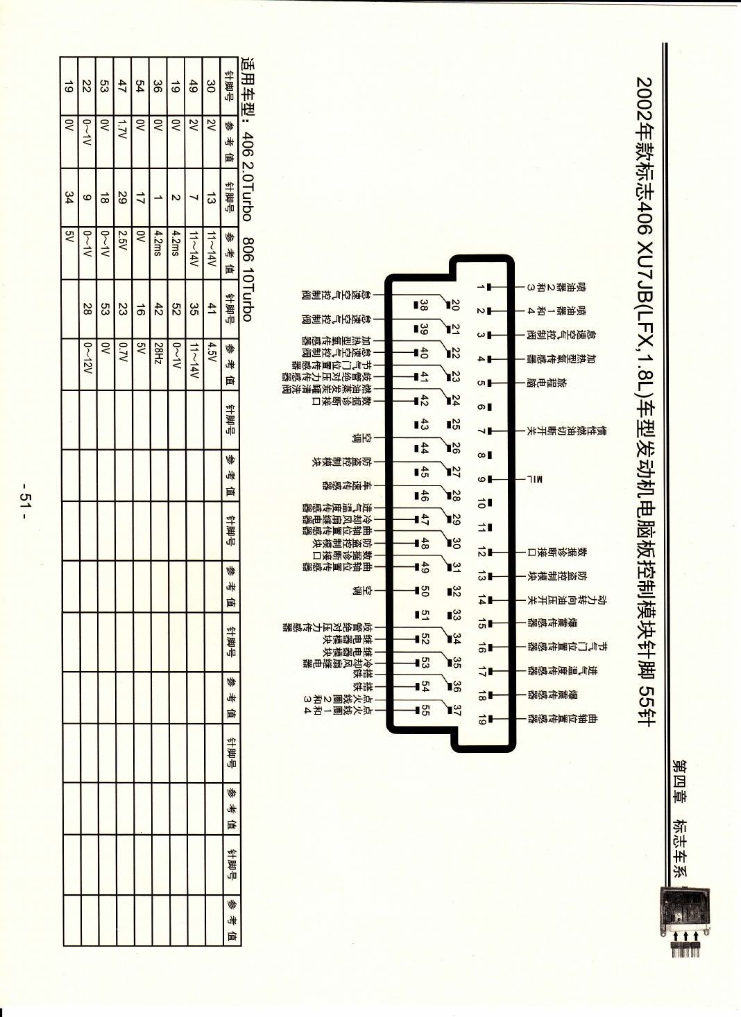 2002年款标致406 XU7JB(LFX 1.8L)车型发动机电脑板控制模块针脚55针 端子图