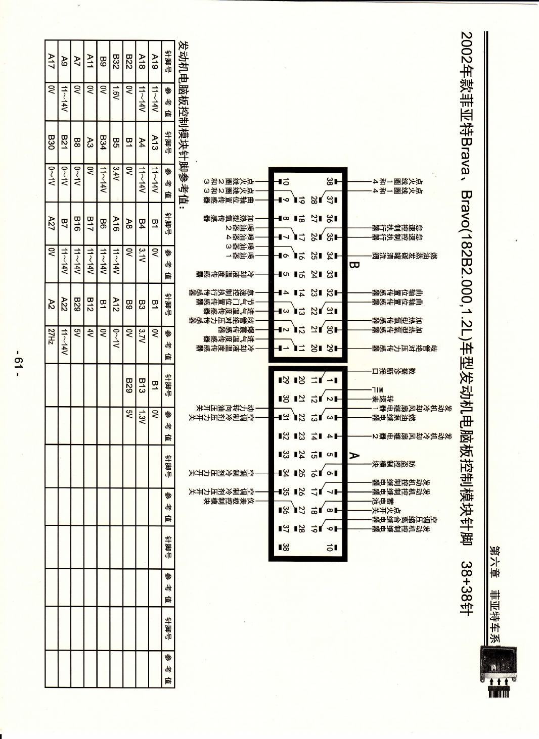 2002年款菲亚特Brava、Bravo(182B2.000,1.2L)车型发动机电脑板控制模块针脚38+38针 端子图