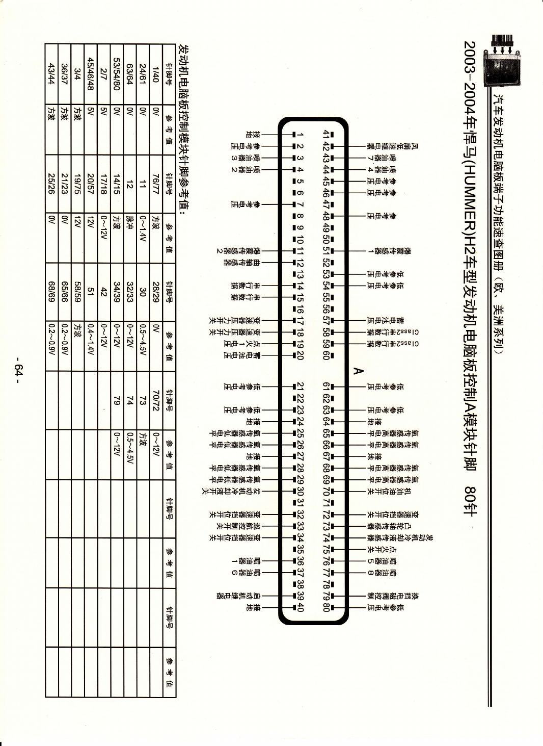 2003-2004年悍马(HUMMER)H2车型发动机电脑板控制A模块针脚80针 端子图