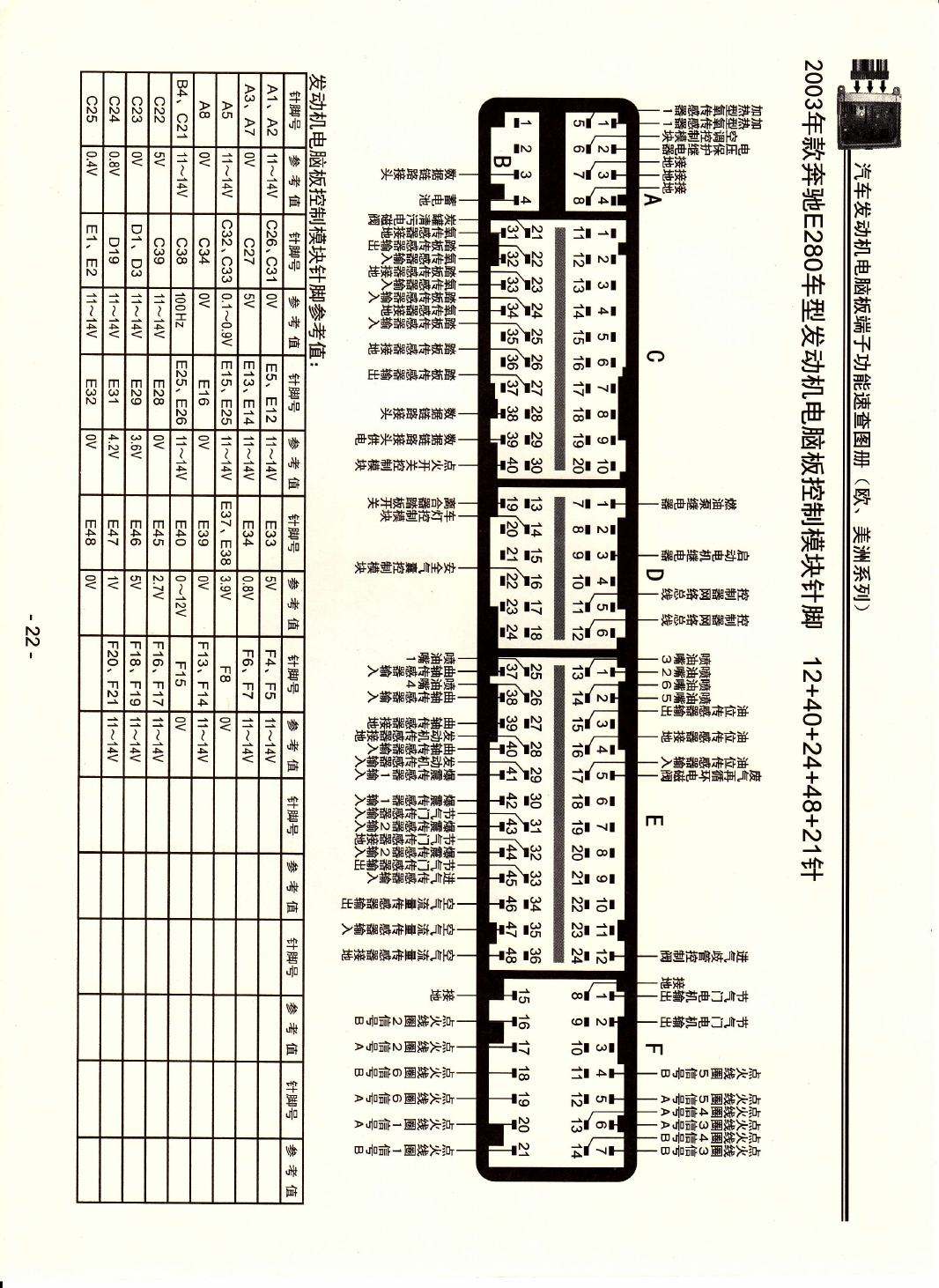 2003年款奔驰E280车型发动机电脑板控制模块针脚12+40+24+48+21针 端子图