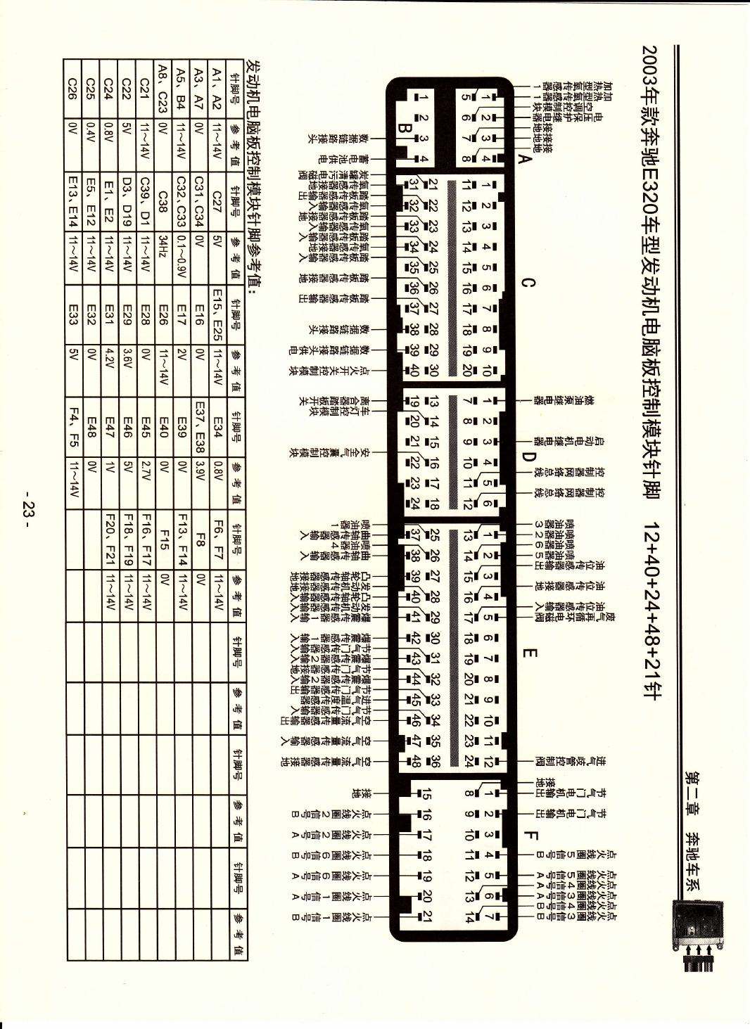 2003年款奔驰E320车型发动机电脑板控制模块针脚12+40+24+48+21针 端子图