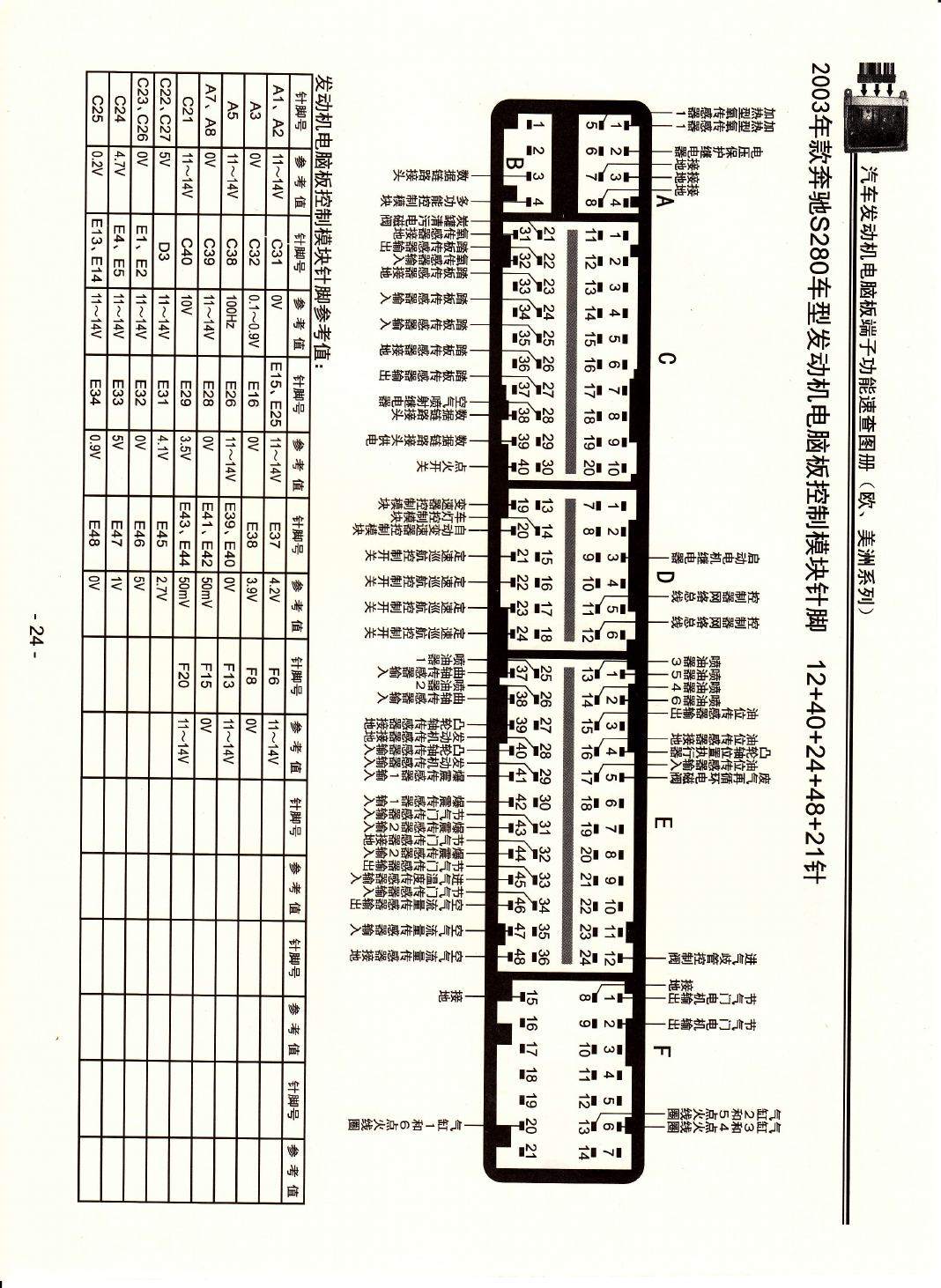 2003年款奔驰S280车型发动机电脑板控制模块针脚12+40+24+48+21针 端子图