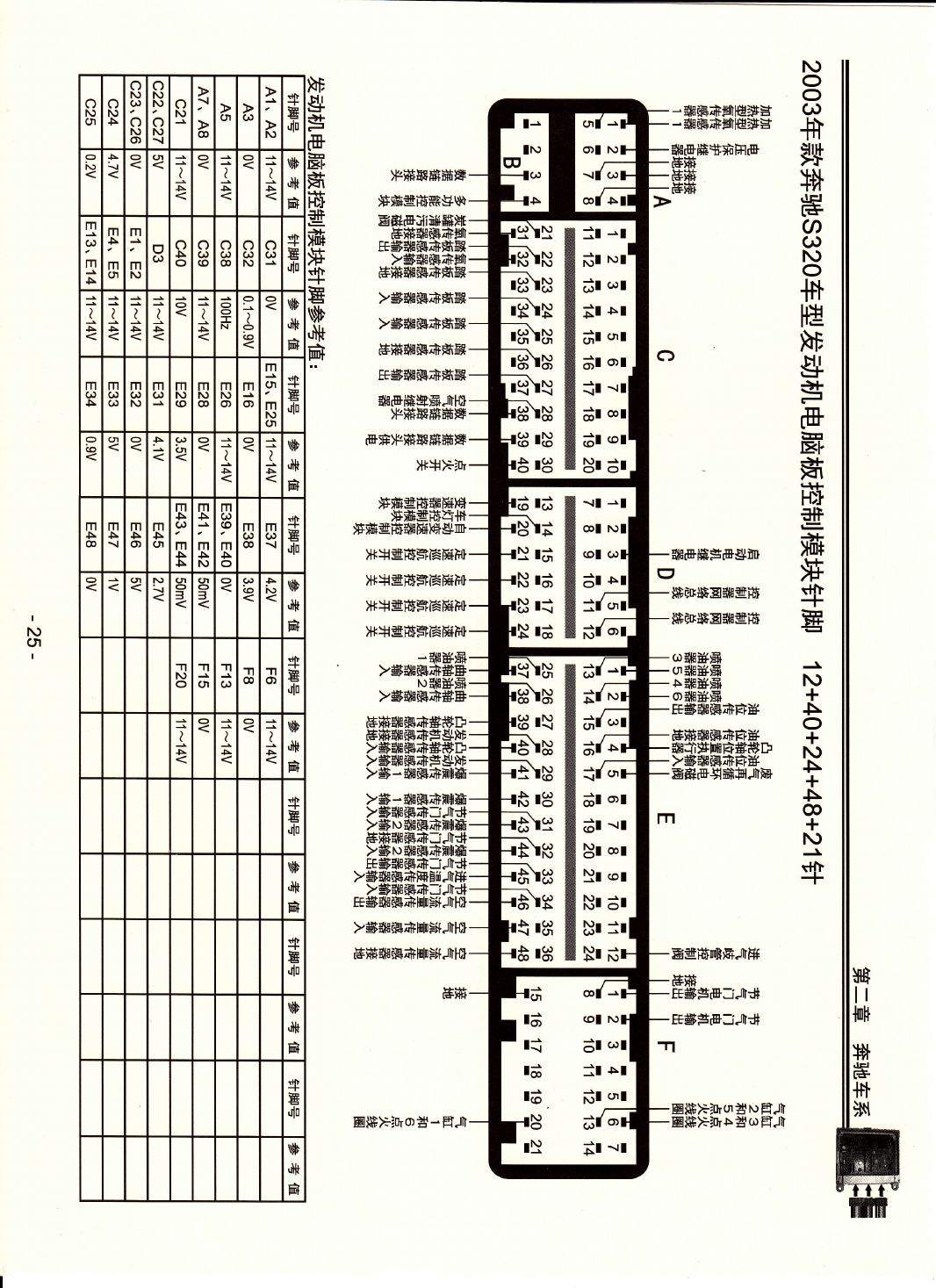 2003年款奔驰S320车型发动机电脑板控制模块针脚12+40+24+48+21针 端子图