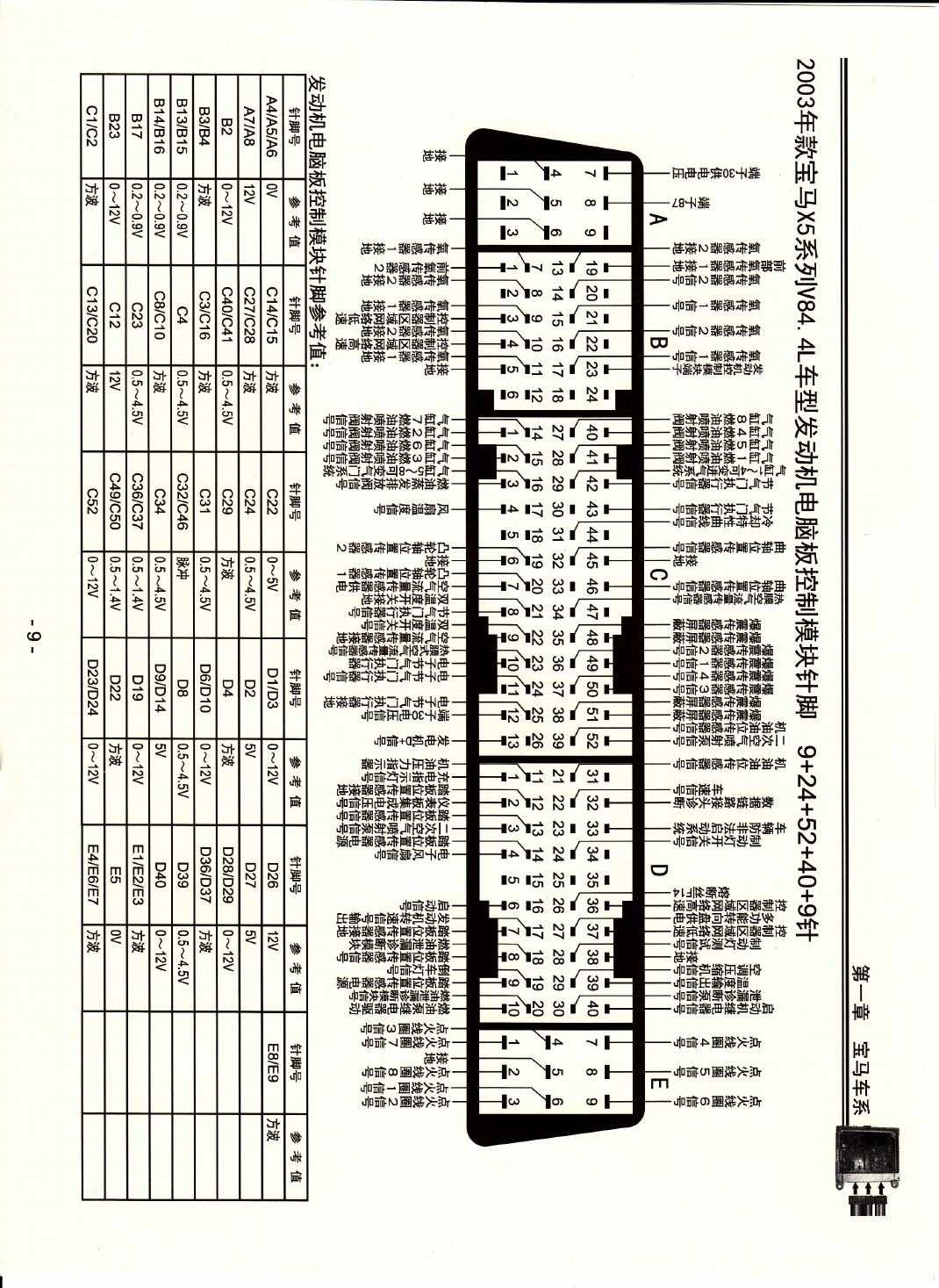 2003年款宝马X5系列V84.4L车型发动机电脑板控制模块针脚9+24+52+40+9针 端子图