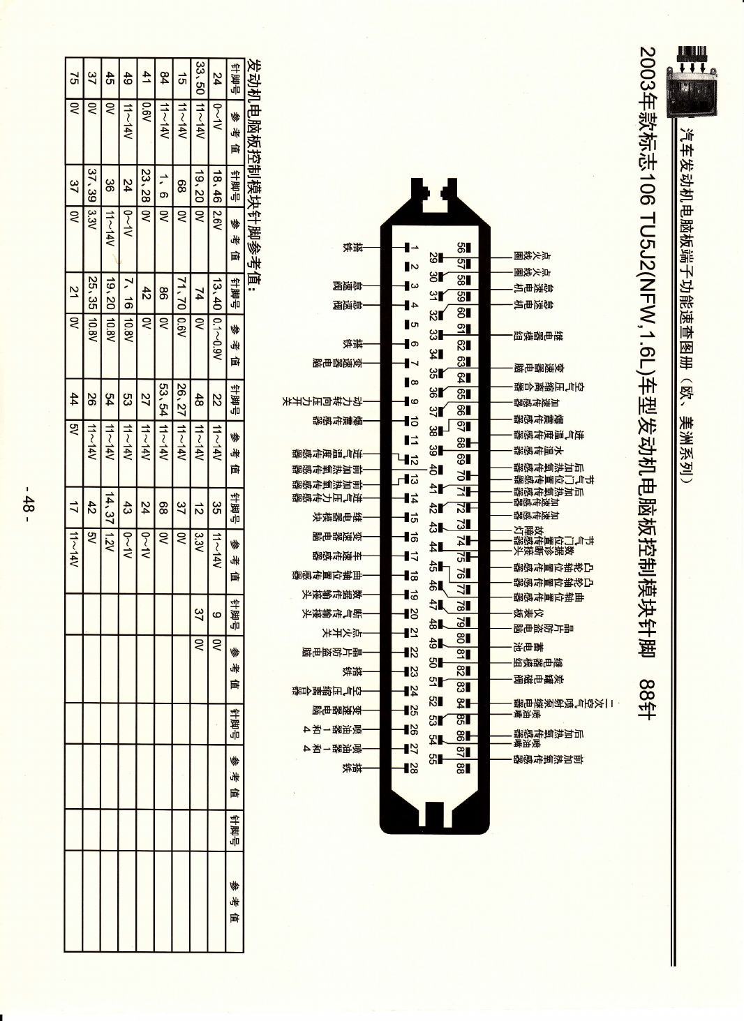 2003年款标致106 TU5J2(NFW 1.6L)车型发动机电脑板控制模块针脚88针 端子图