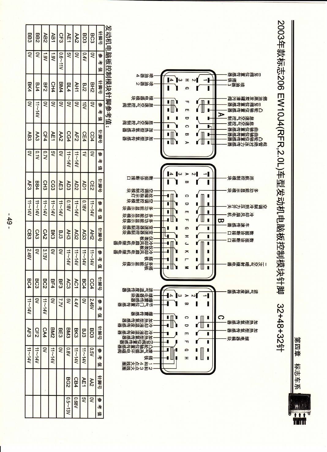 2003年款标致206 EW10J4(RFR 2.0L)车型发动机电脑板控制模块针脚32+48+32针 端子图