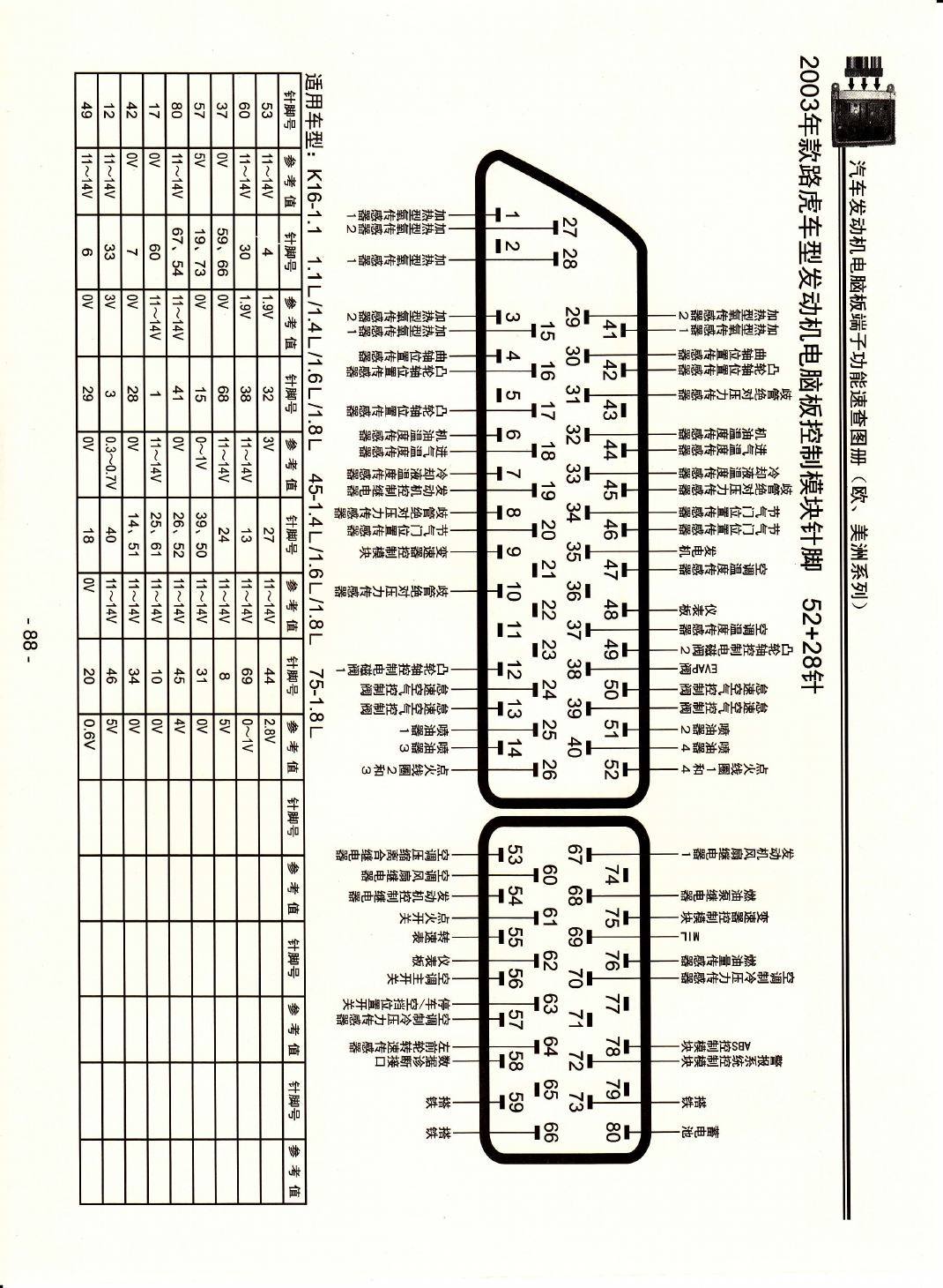 2003年款路虎车型发动机电脑板控制模块针脚52+28针 端子图