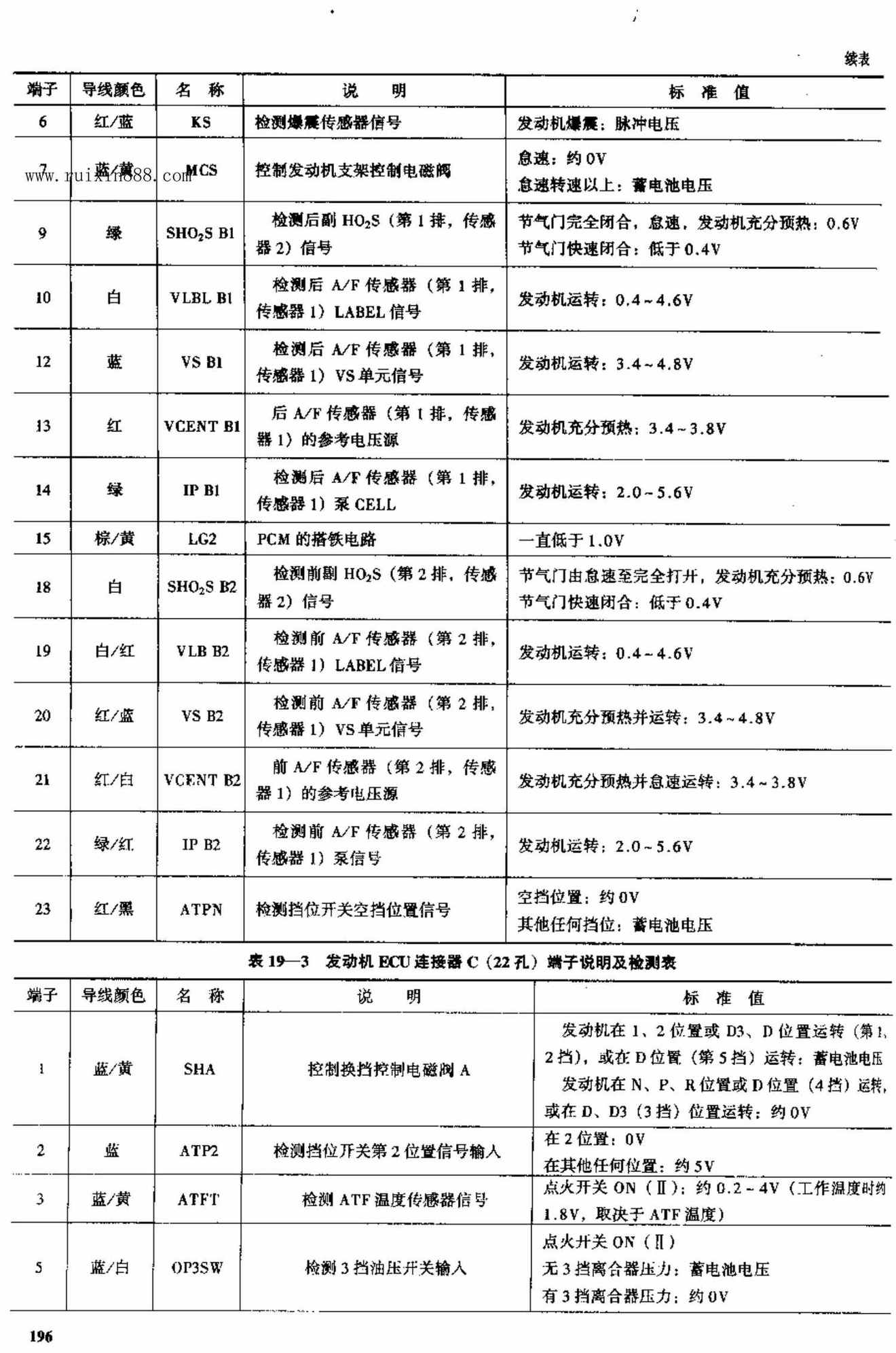 2003款广州本田雅阁3.0L轿车电脑板资料 端子图