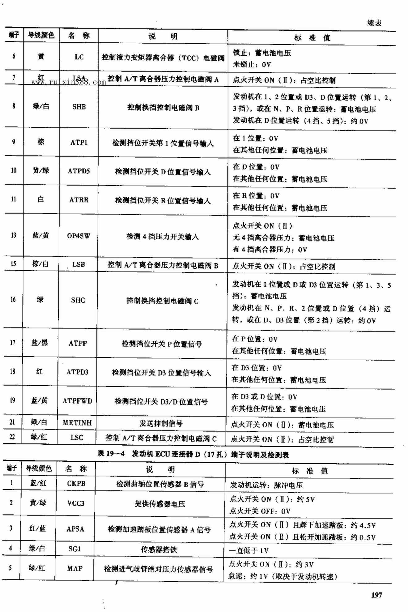 2003款广州本田雅阁3.0L轿车电脑板资料 端子图