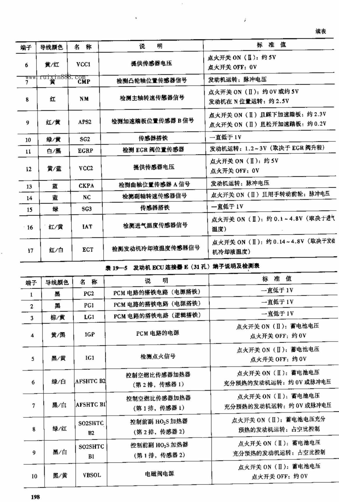 2003款广州本田雅阁3.0L轿车电脑板资料 端子图
