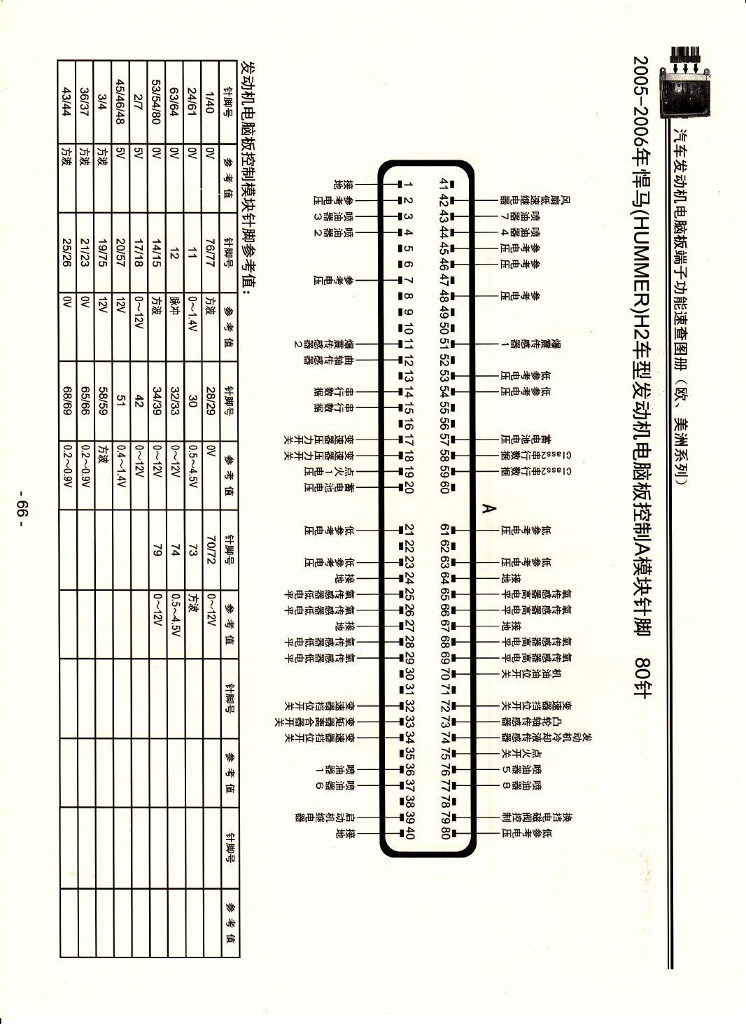2005-2006年悍马(HUMMER)H2车型发动机电脑板控制A模块针脚80针 端子图