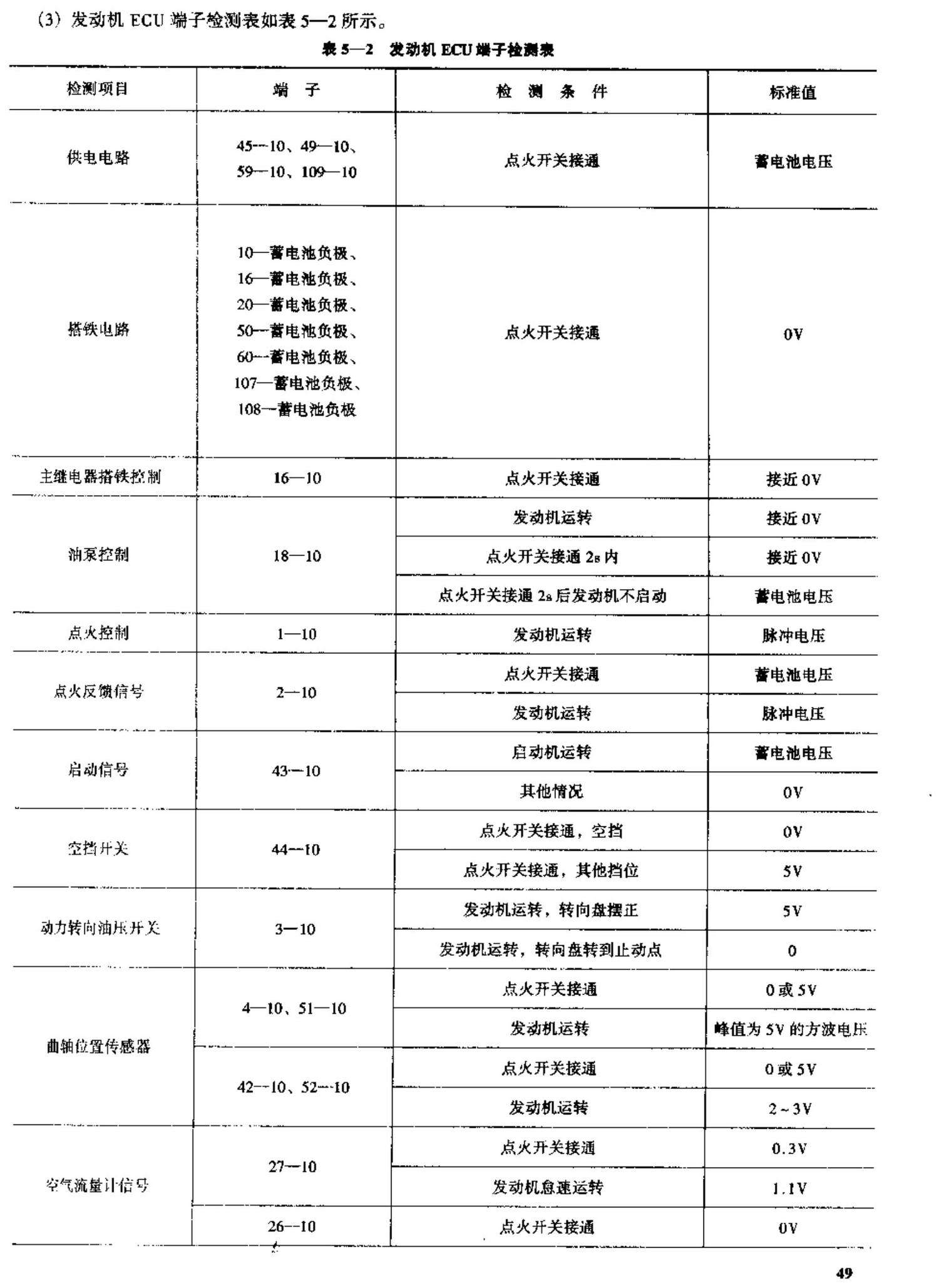 一汽红旗轿车电脑板资料 端子图