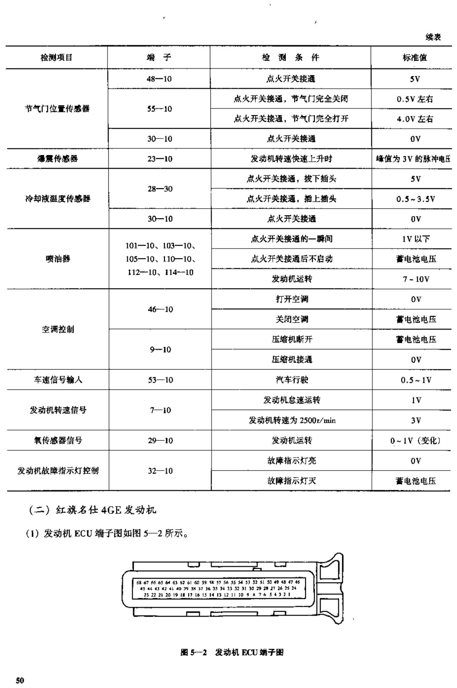 一汽红旗轿车电脑板资料 端子图