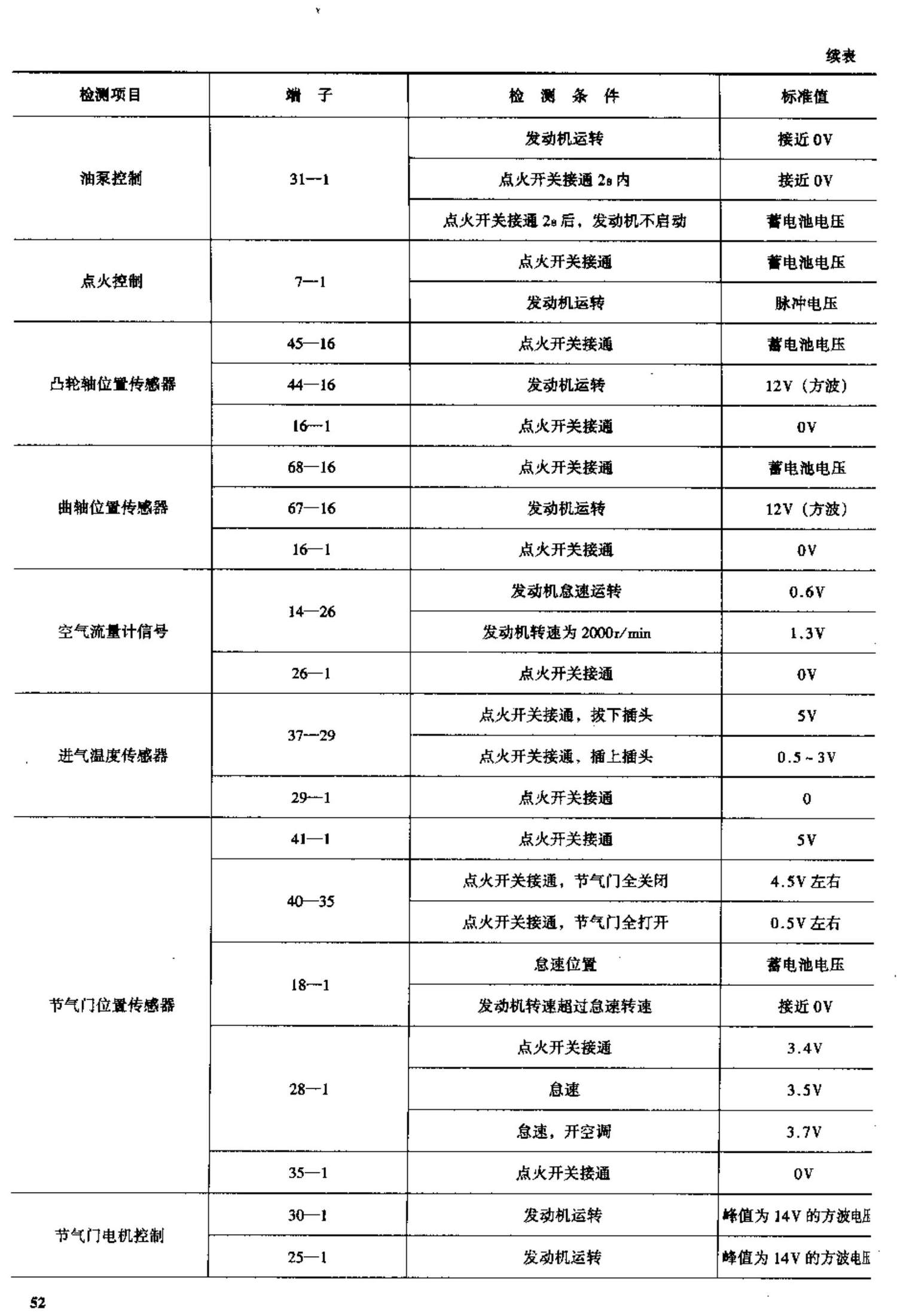 一汽红旗轿车电脑板资料 端子图