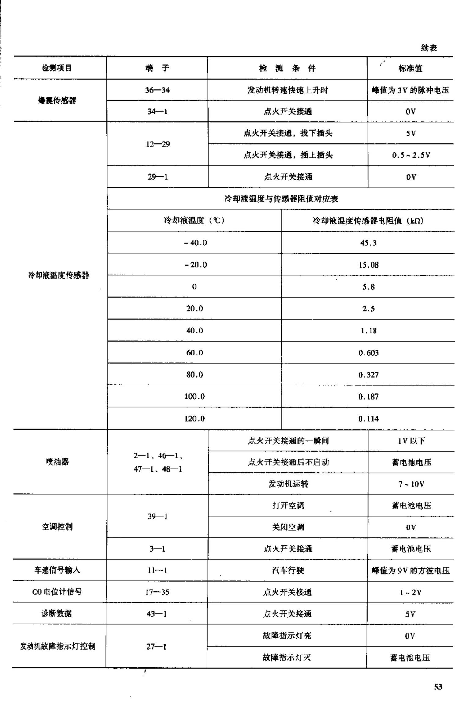 一汽红旗轿车电脑板资料 端子图