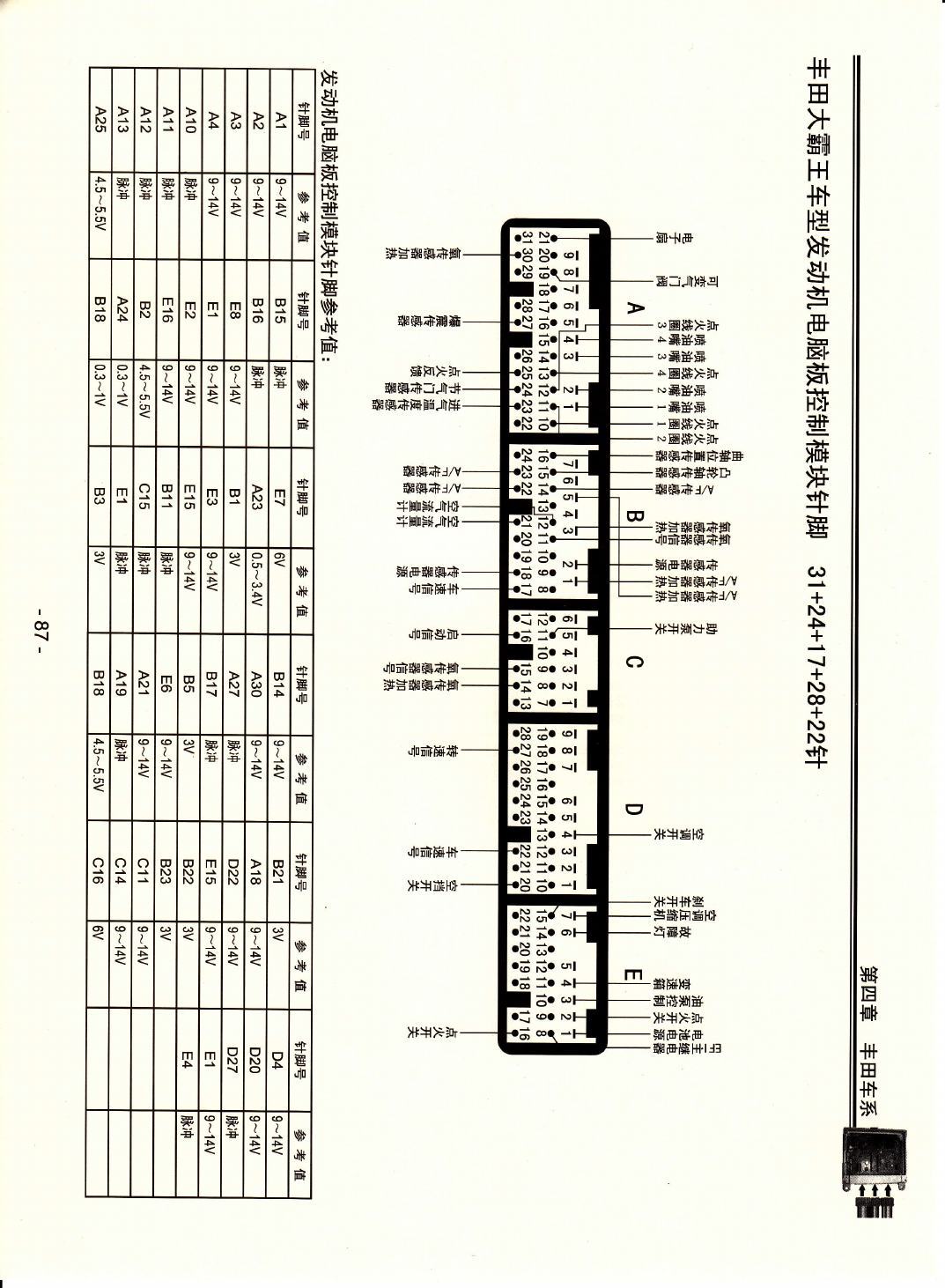 丰田大霸王车型发动机电脑版控制模块针脚31+24+17+28+22针 端子图