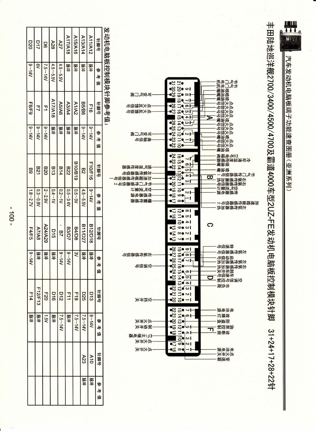 丰田陆地巡洋舰2700、3400、4500、4700及霸道4000车型2UZ-FE发动机电脑版控制模块针脚31+24+17+28+22针 端子图