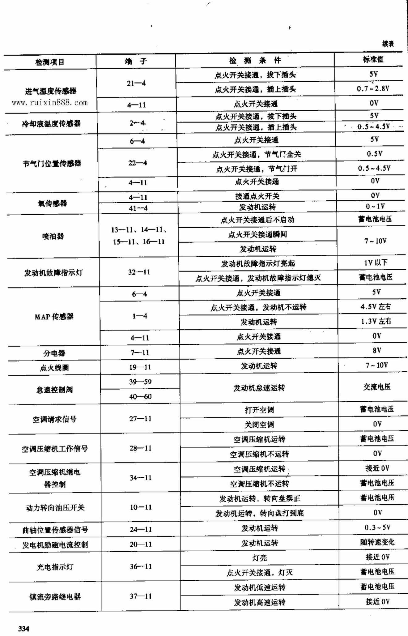 北京切诺基汽车电脑板资料 端子图