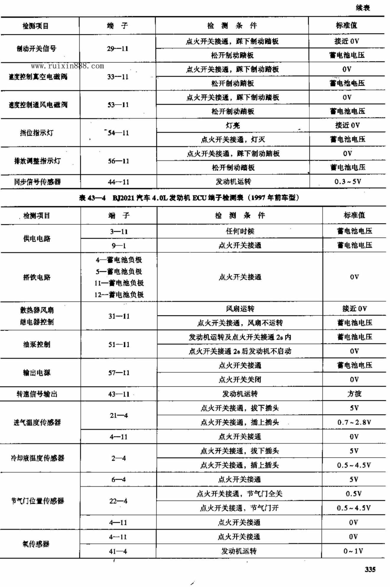 北京切诺基汽车电脑板资料 端子图