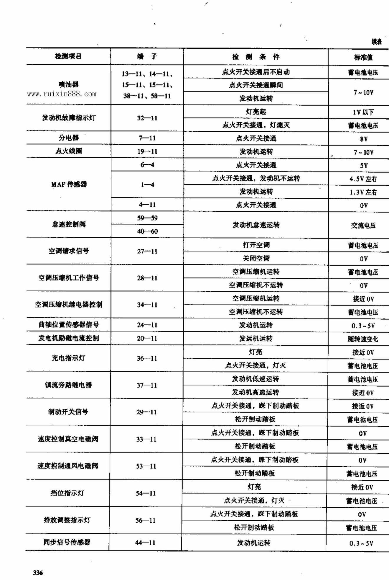 北京切诺基汽车电脑板资料 端子图