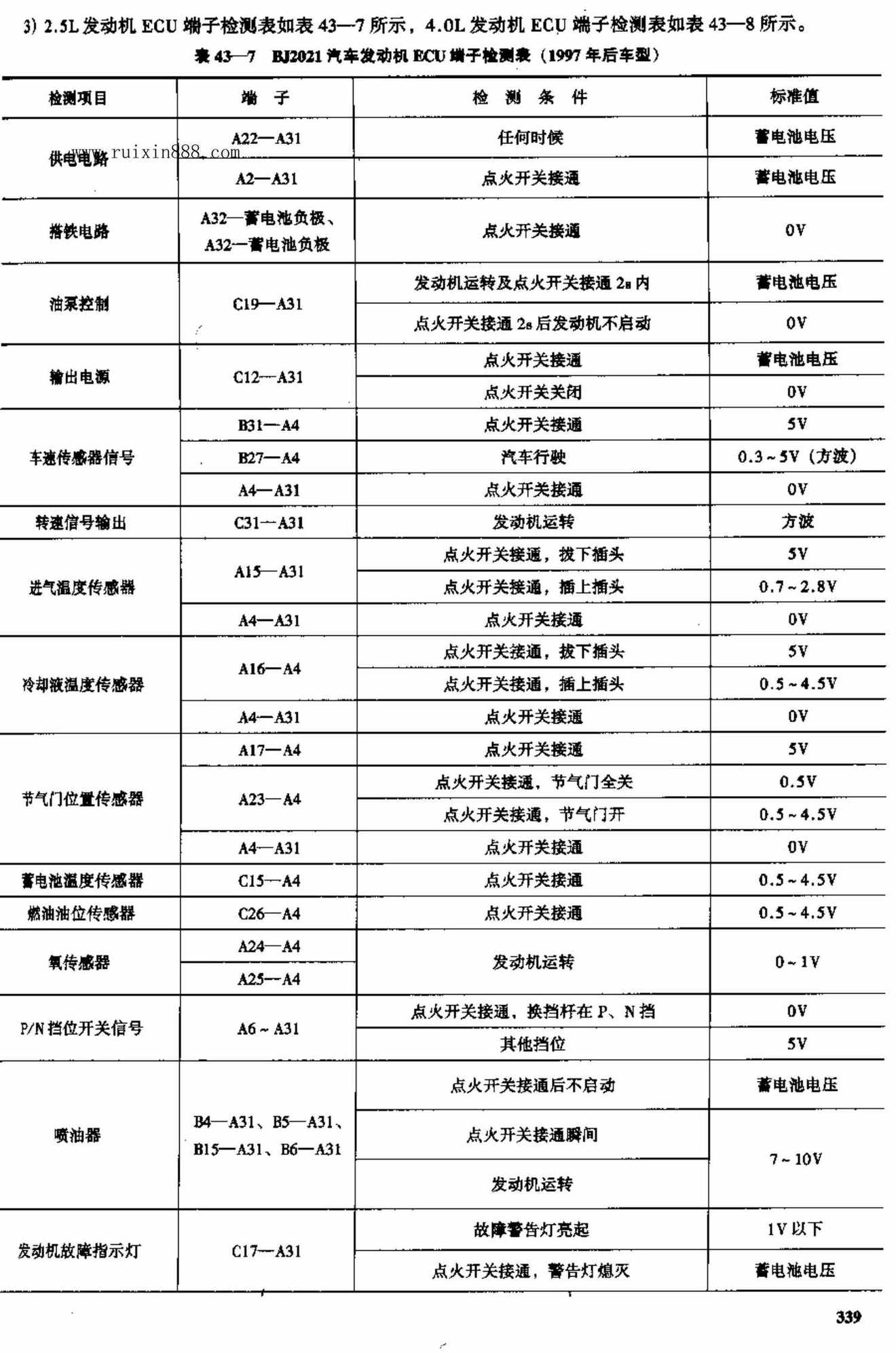 北京切诺基汽车电脑板资料 端子图