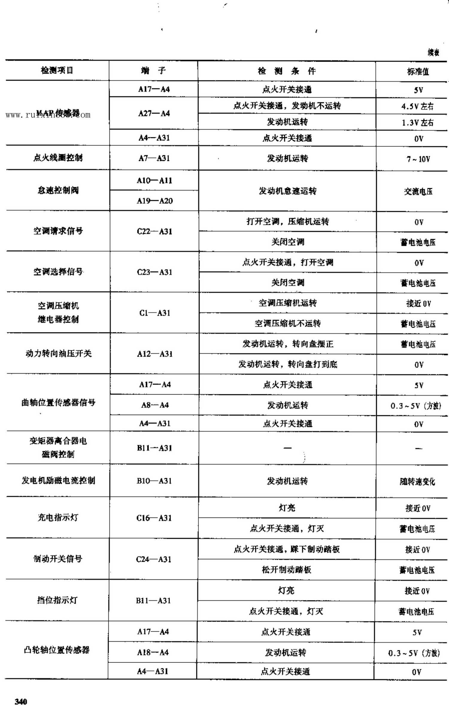 北京切诺基汽车电脑板资料 端子图