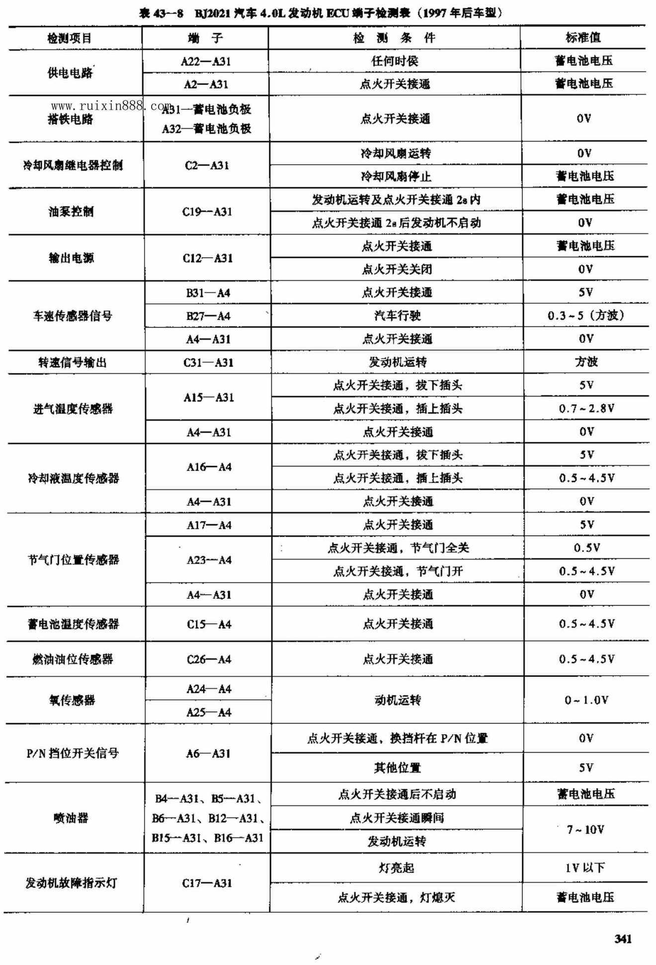 北京切诺基汽车电脑板资料 端子图