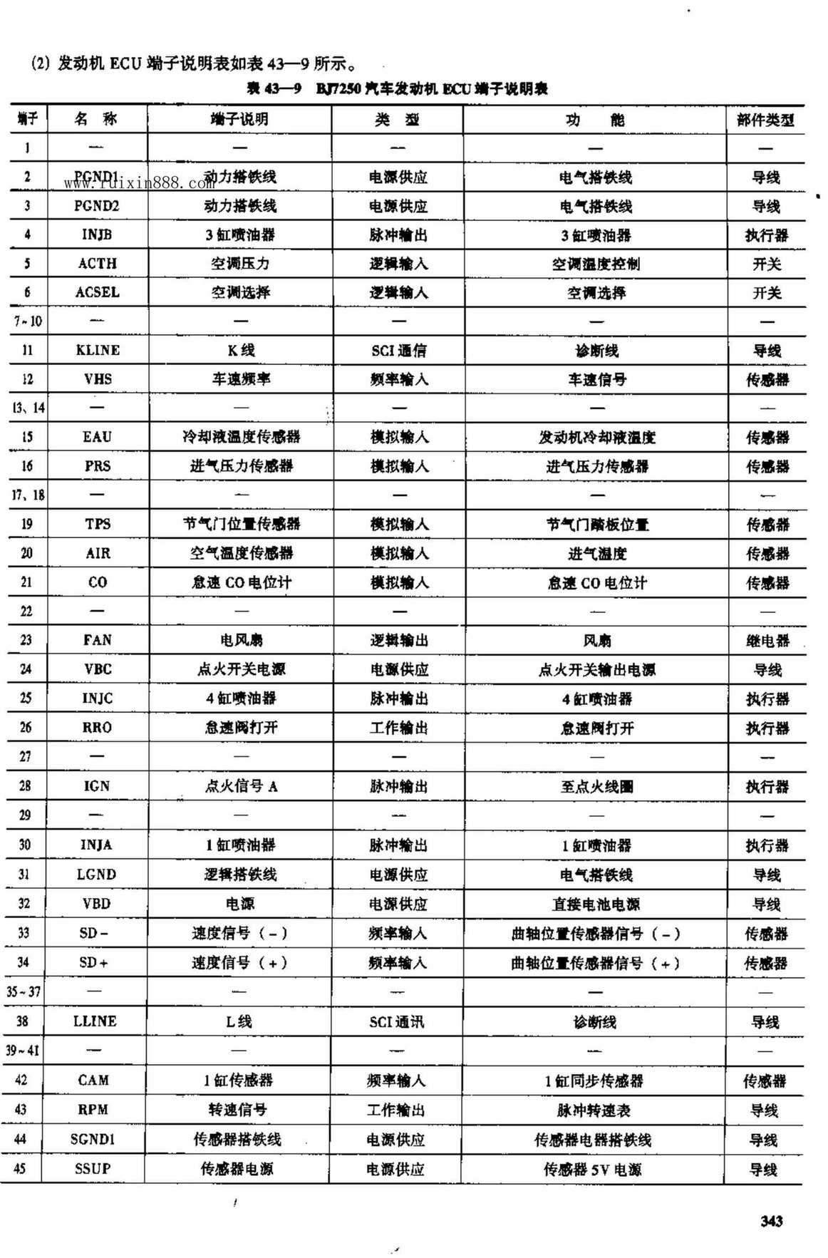 北京切诺基汽车电脑板资料 端子图
