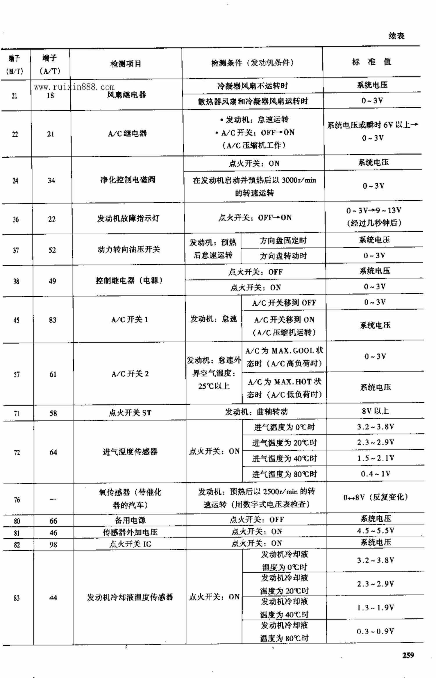 北京帕杰罗越野车电脑板资料 端子图