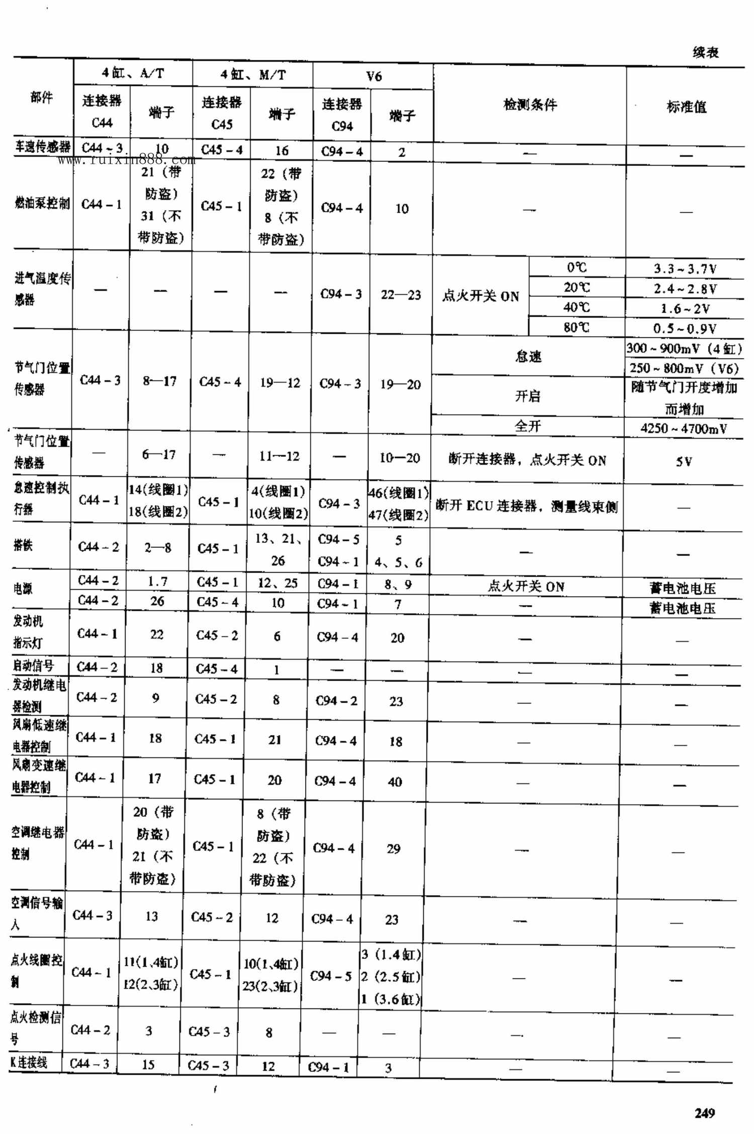 北京现代索纳塔轿车 端子图