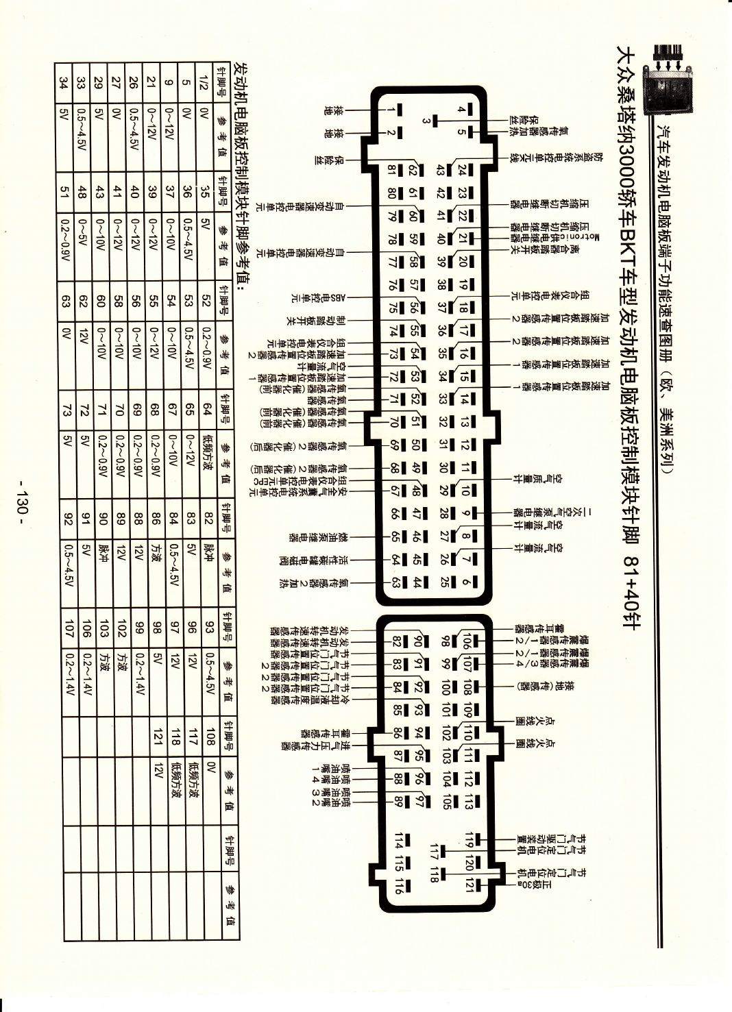大众桑塔纳3000轿车BKT车型发动机电脑板控制模块针脚81+40针 端子图