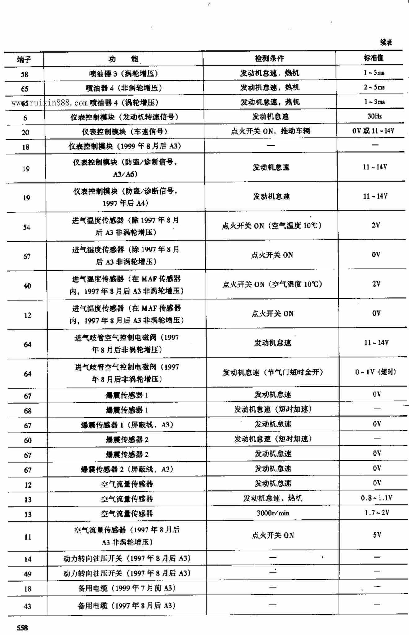 奥迪车系电脑板资料 端子图
