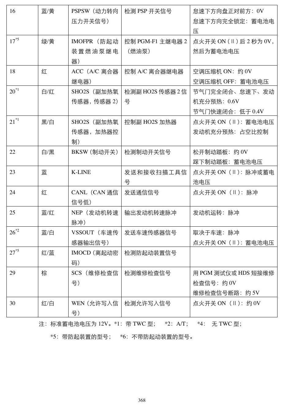 广州本田2.0 2.4动力模块 端子图