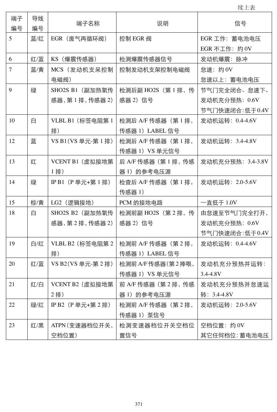 广州本田2.0 2.4动力模块 端子图