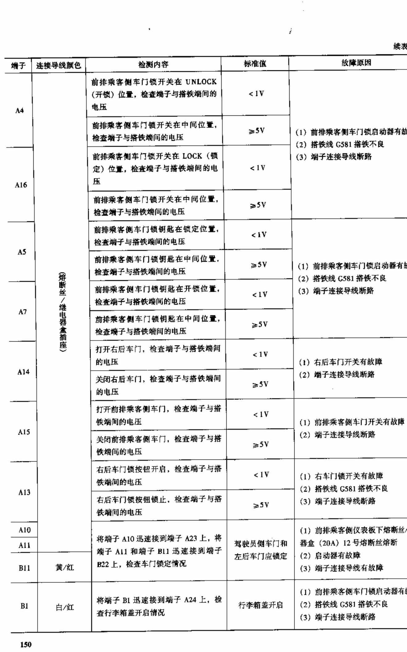 广州本田雅阁2.0L、2.3L轿车 端子图