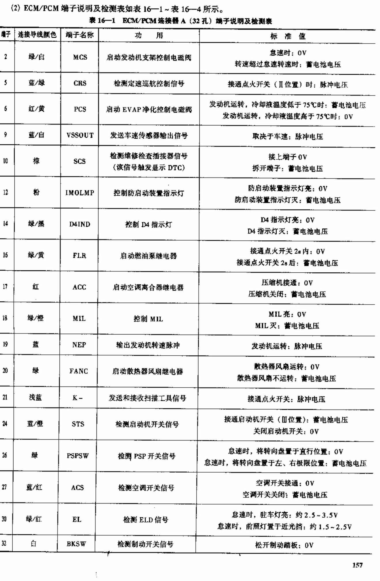 广州本田雅阁3.0L V6轿车 端子图