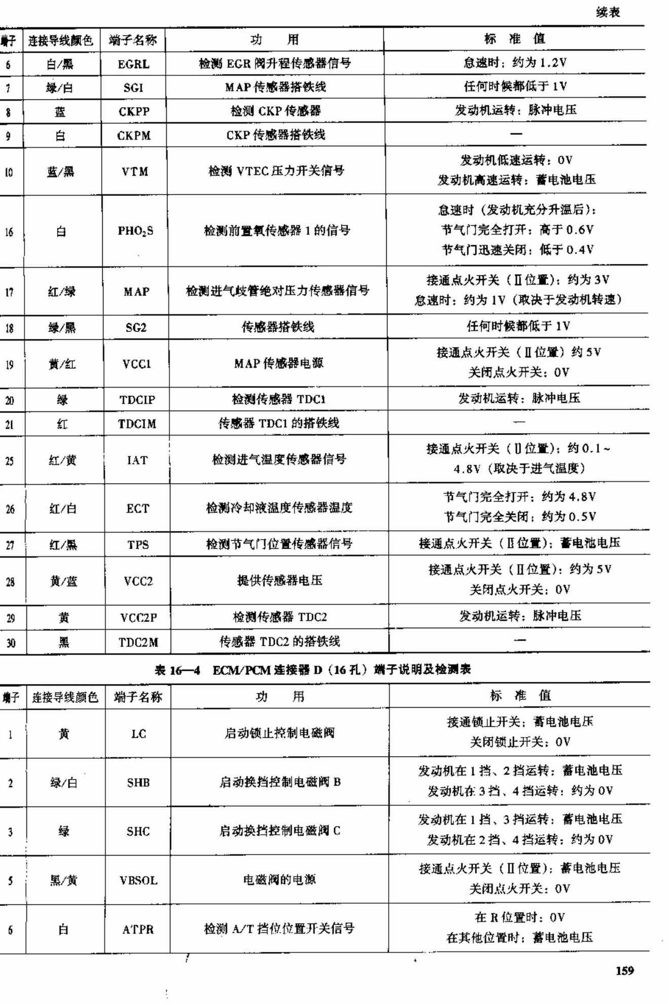 广州本田雅阁3.0L V6轿车 端子图