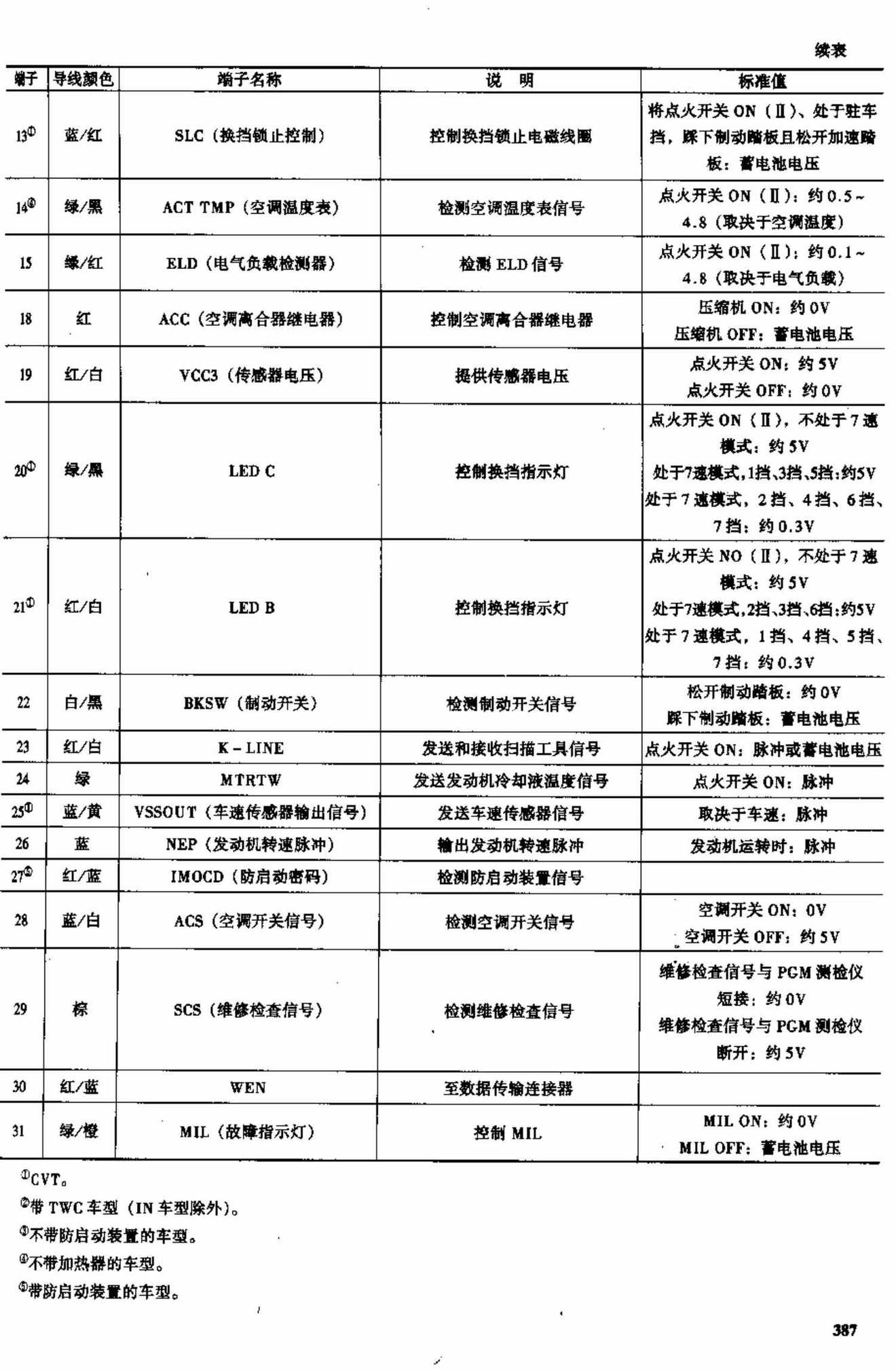广州本田飞度轿车 端子图