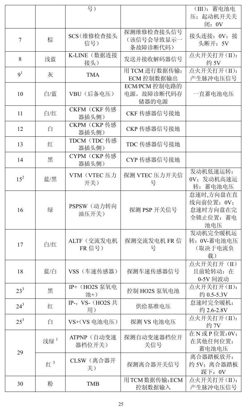 本田车系 端子图