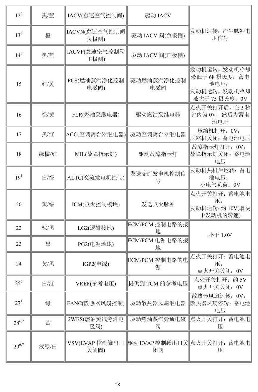 本田车系 端子图