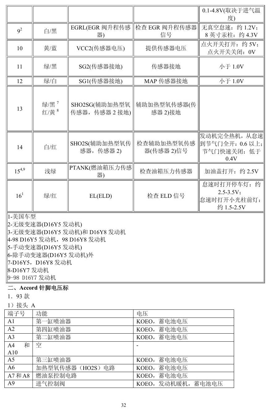 本田车系 端子图