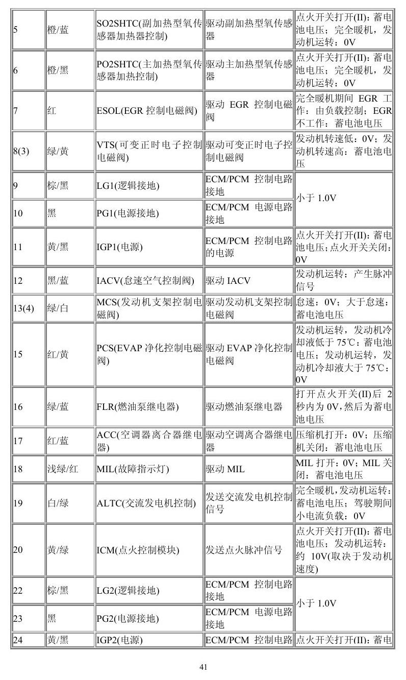 本田车系 端子图