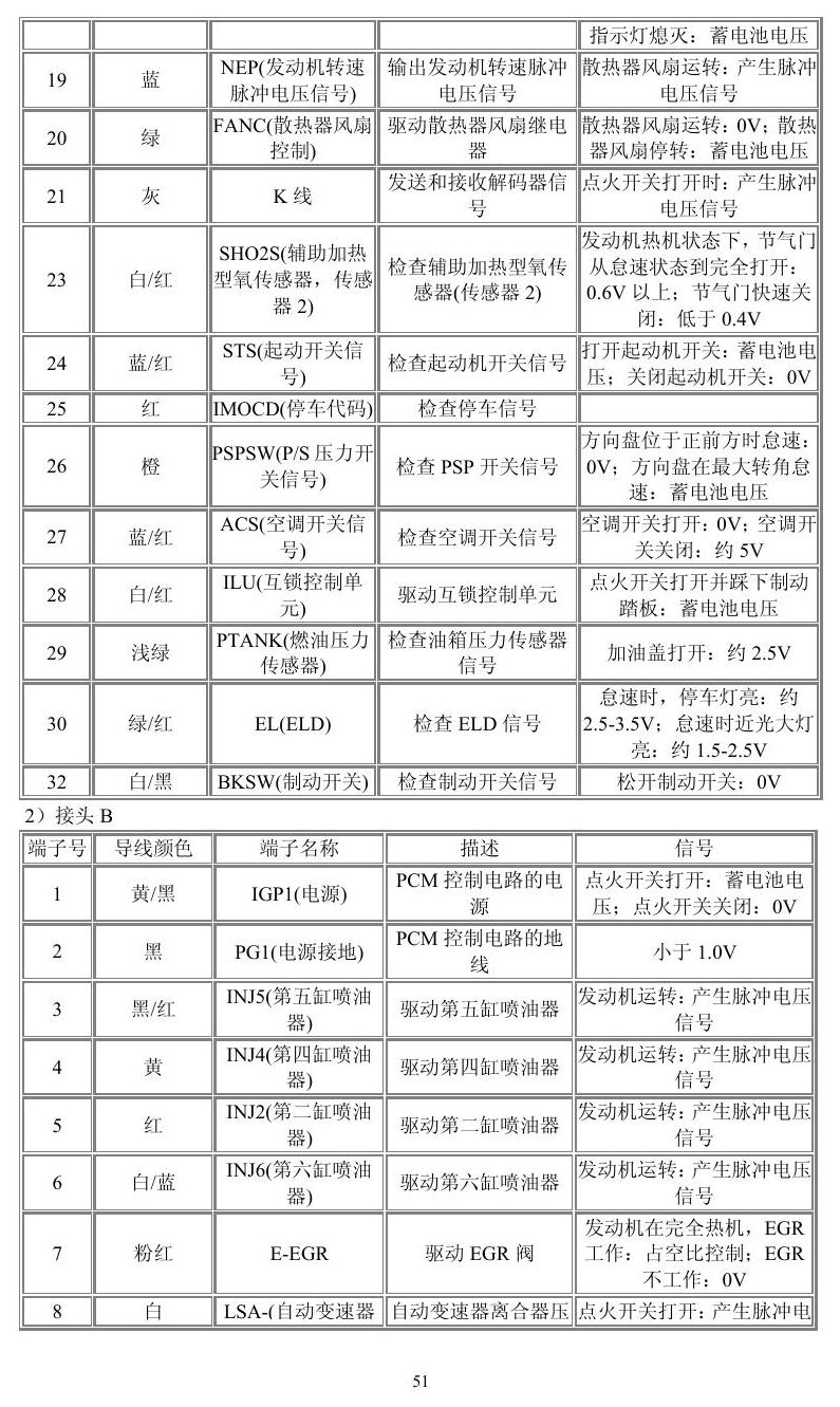 本田车系 端子图